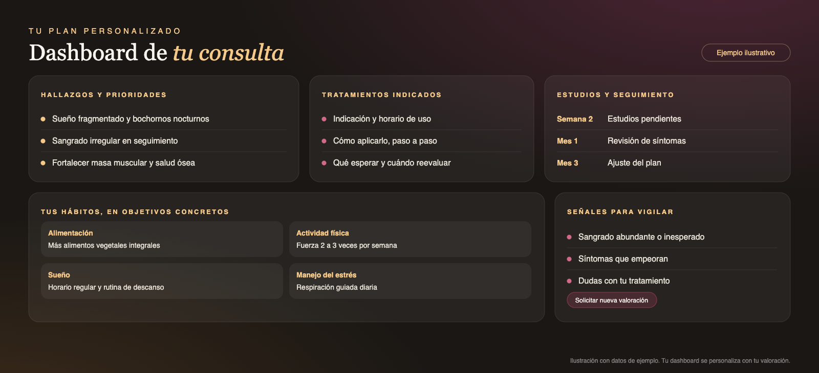 Ejemplo ilustrativo de dashboard personalizado con hallazgos, tratamientos, hábitos, seguimiento y señales de alerta